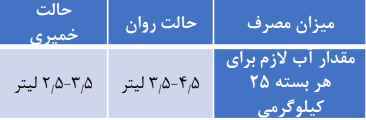 آب مصرفی گروت بر پایه سیمان SURE SET ۵۰۰۱