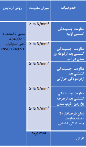 استانداردهای چسب کاشی و سرامیک پودری 2004 Sure Flex