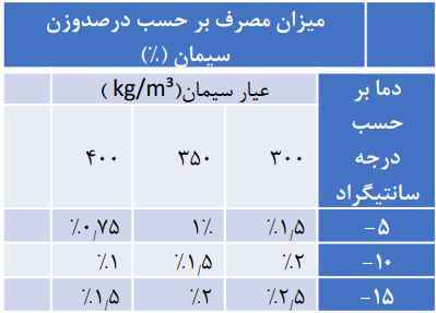 میزان مصرف ضد یخ بتن ویژه Sure Add ۷۹۰- دکومال نوین