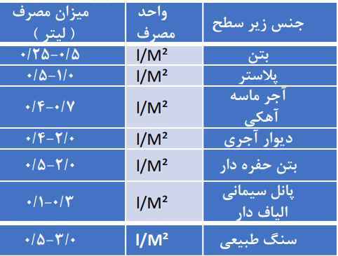 نحوه مصرف محافظ نما ۱۲۹۰