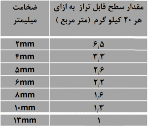 میزان مصرف ملات ترازکننده