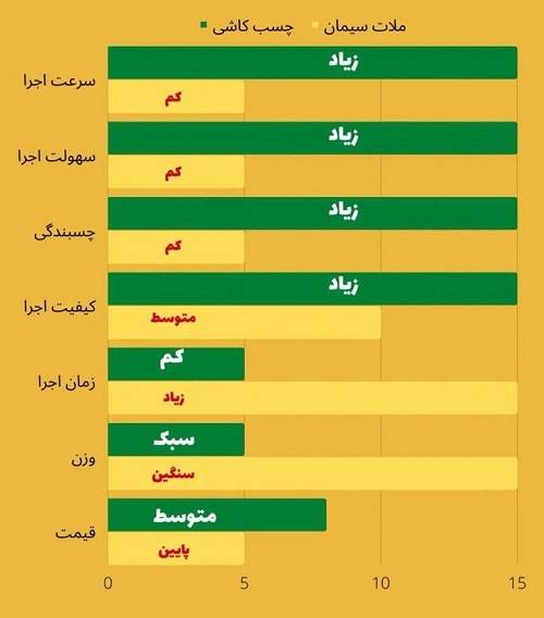 مقایسه ملات سیمان و چسب کاشی - بهترین انتخاب برای نصب کاشی